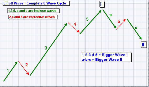 CryptosClass – Module 4 Elliot Wave and Identify Wave Count