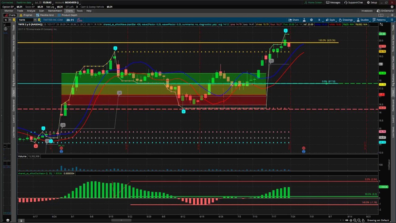 Elliott Wave Indicator Suite for ThinkorSwim