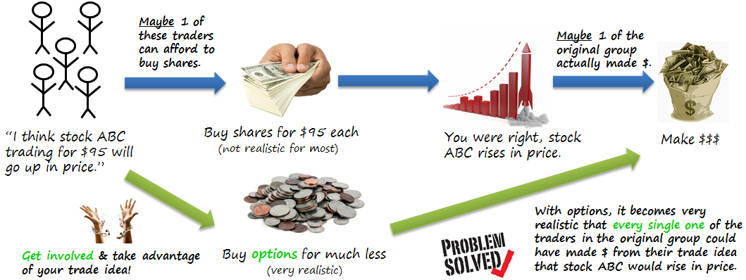 The Problem Solved by Options Trading