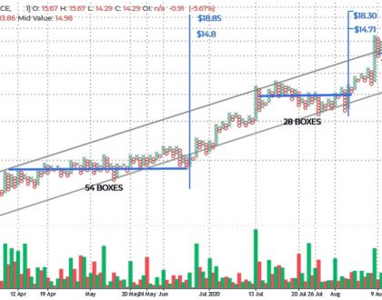 Wyckoff Associates - Point-and-Figure From Stocks to Cryptos