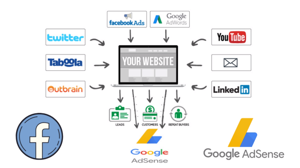 Adsense Arbitrage Course (Google Adsense Facebook Ads)