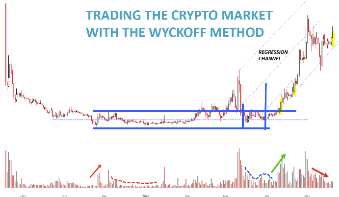 Wyckoff Analytics - Trading the Crypto Market with the Wyckoff Method