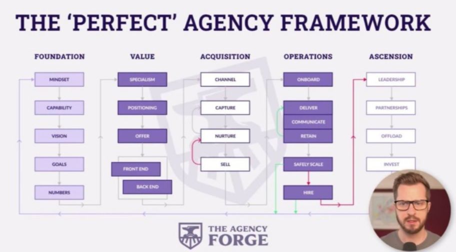 Ed Leake - The Perfect Agency Framework