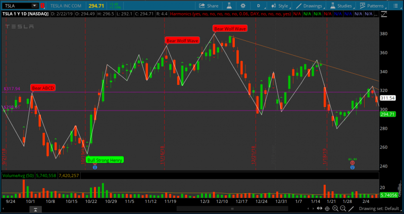 Harmonic Multi Pattern Indicator for ThinkOrSwim TOS