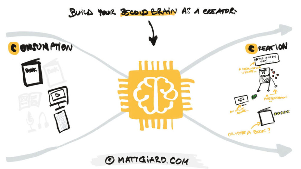 Matt Giaro - Second Brain For Content Creators