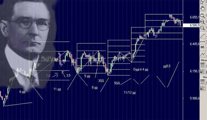 W.D. Gann's - Secret Divergence Method