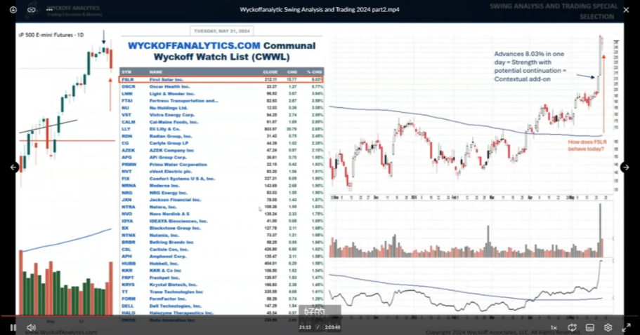 Wyckoff Analytics - Swing Analysis and Trading 2024