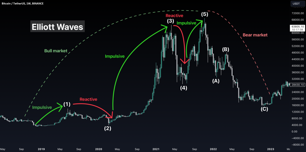 Ready Set Crypto - Elliot Wave Trading: How To Predict The Market & Trade Like A Pro