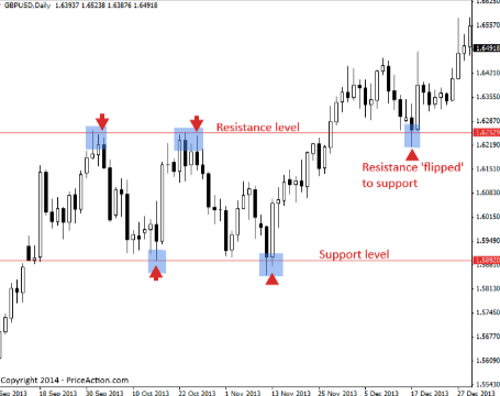Support Resistance Techniques